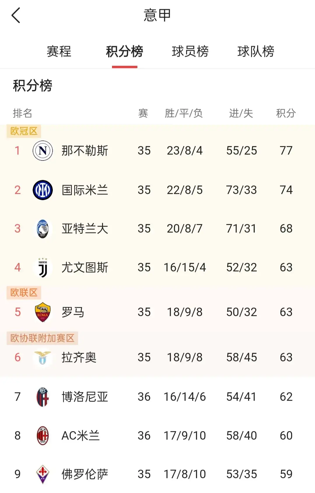 意甲积分榜排名:亚特兰大爆冷登顶 意甲积分榜排名:亚特兰大爆冷登顶