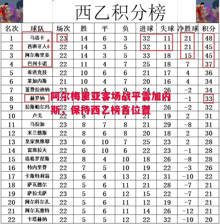 V体育-阿尔梅里亚客场战平雷加内斯，保持西乙榜首位置