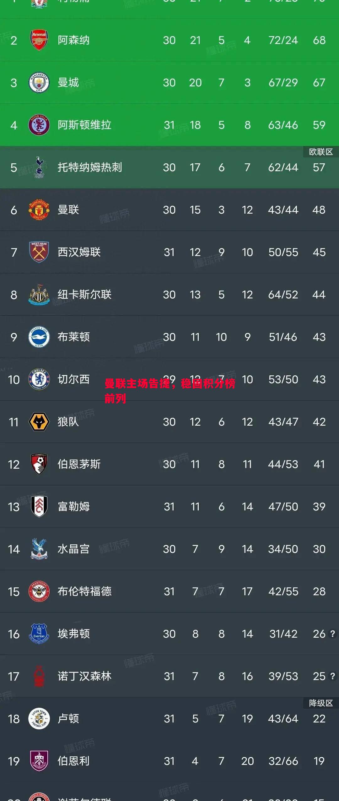 曼联主场告捷,稳固积分榜前列 曼联主场告捷,稳固积分榜前列