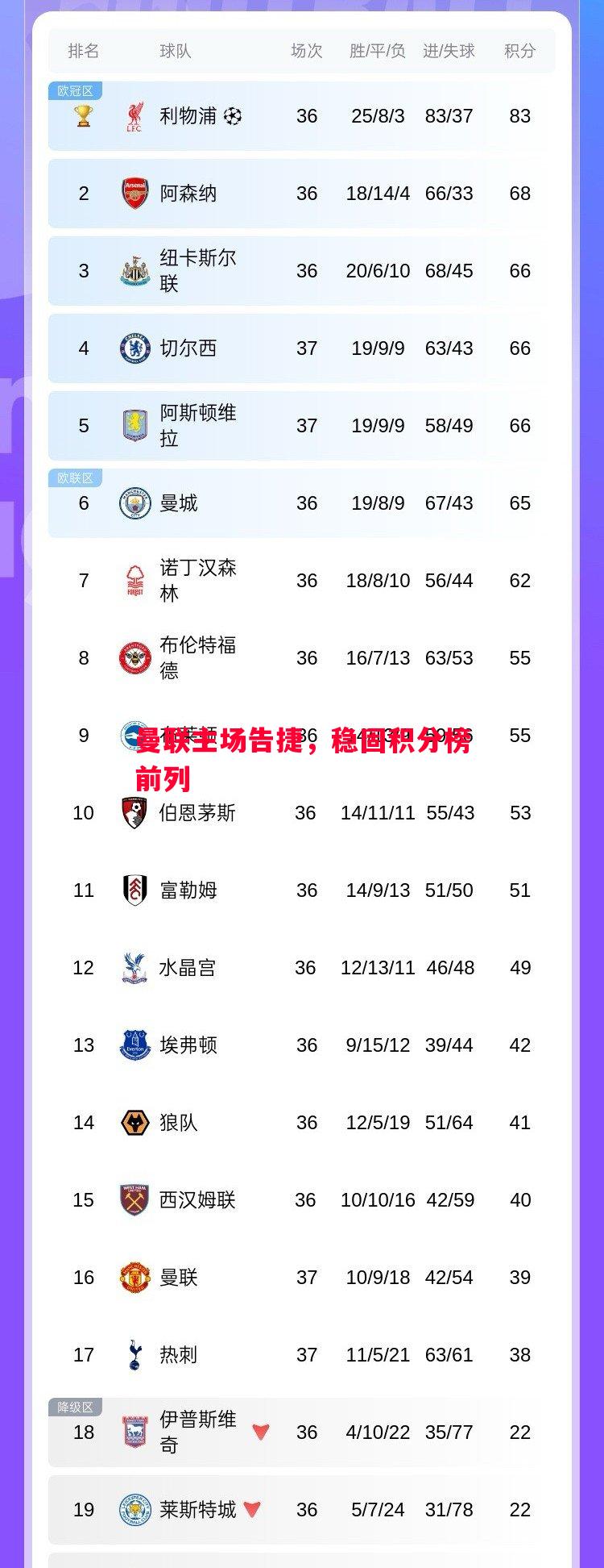 曼联主场告捷,稳固积分榜前列 曼联主场告捷,稳固积分榜前列