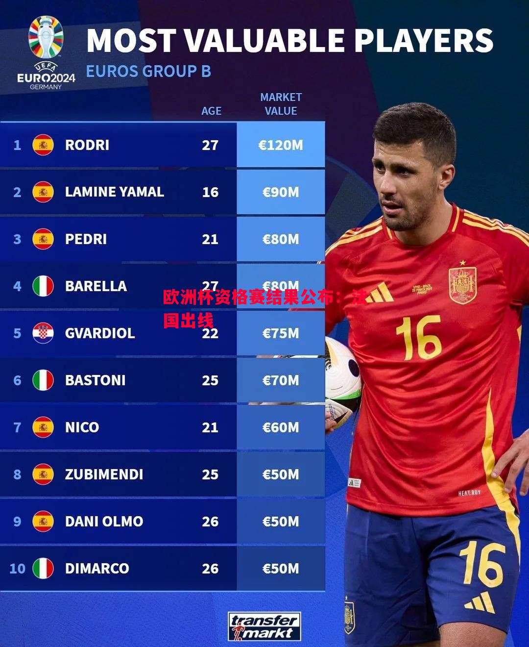 欧洲杯资格赛结果公布:法国出线 欧洲杯资格赛结果公布:法国出线